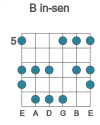 Guitar scale for in-sen in position 5